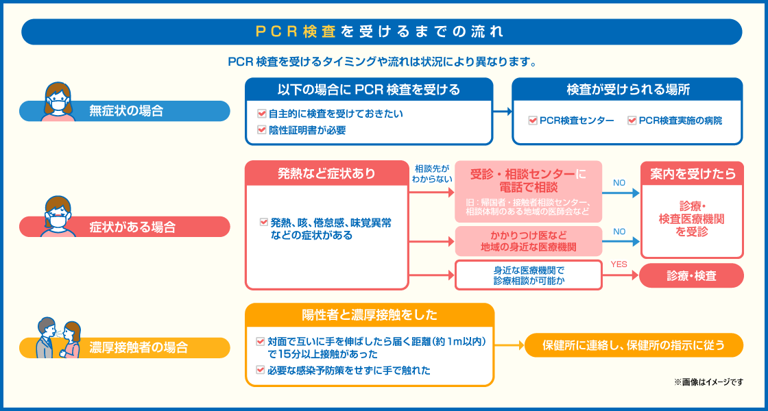 【図解】PCR検査を受けるまでの流れ