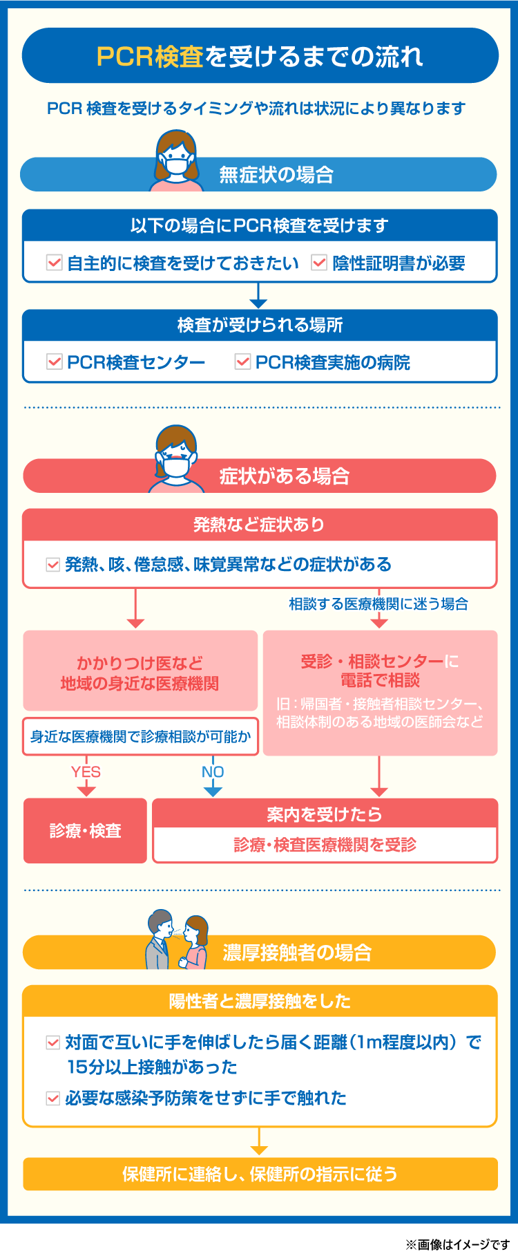 【図解】PCR検査を受けるまでの流れ